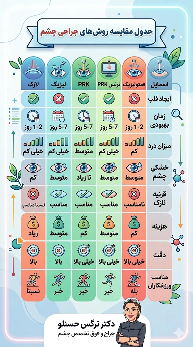انواع عمل لیزر برداشتن عینک
